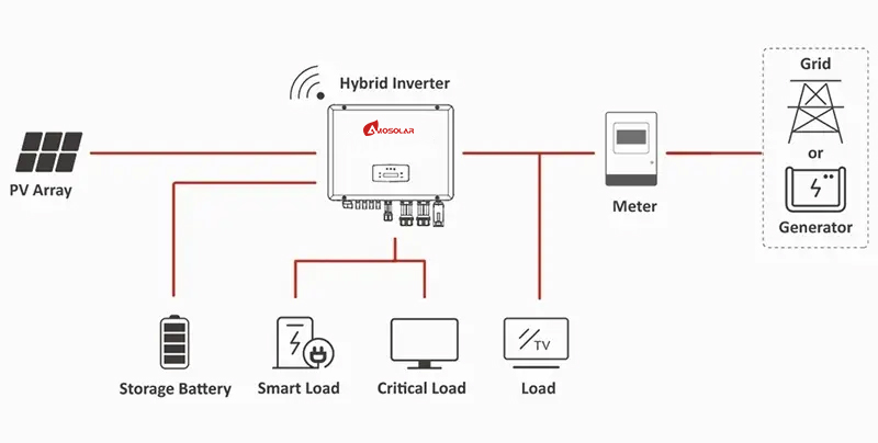 solar inverter woeking principle